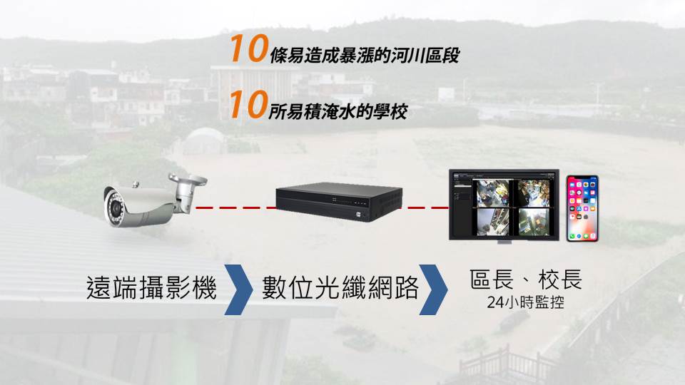 新北運用影像科技 進行24小時監控易淹水地區