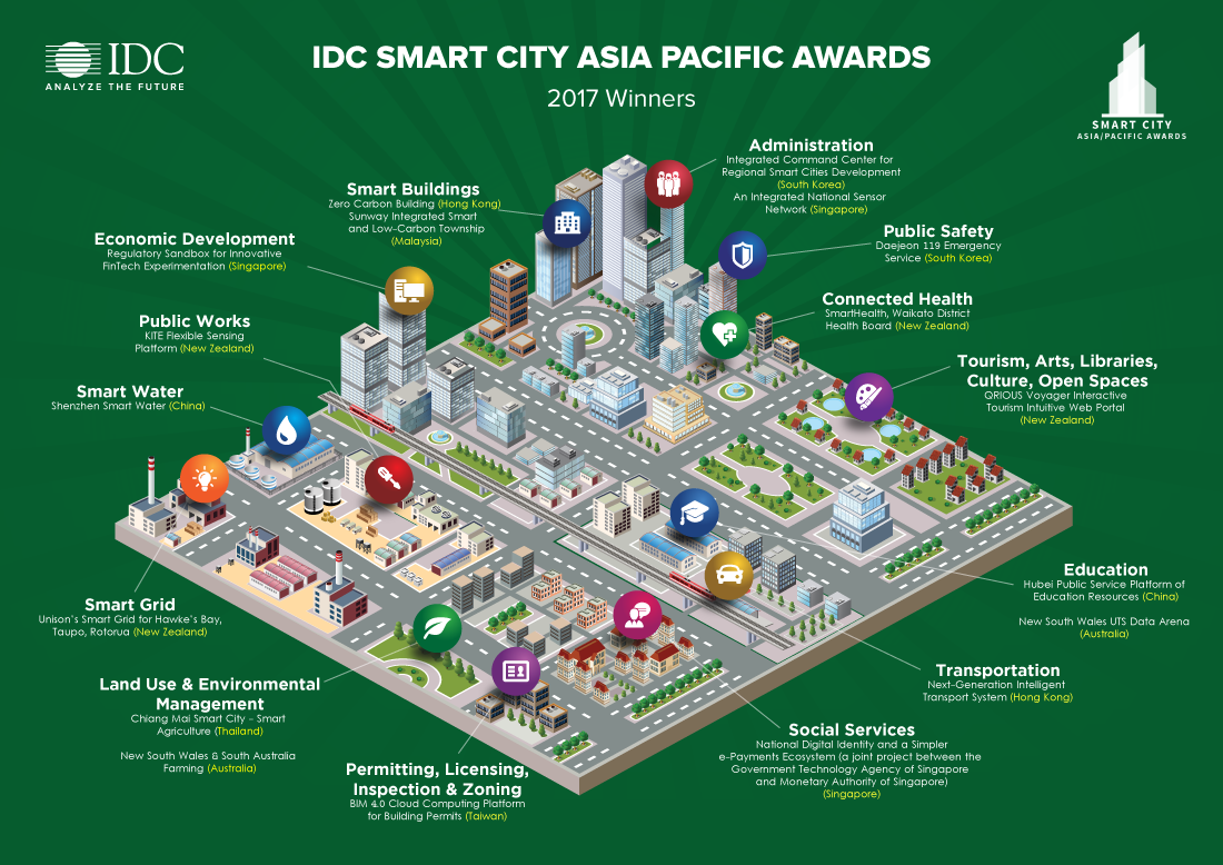IDC國際數據資訊（International Data Corporation, IDC）舉辦之亞太區智慧城市評比各類別得獎名單