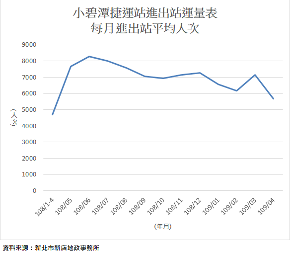 小碧潭捷運站進出站運量表每月進出站平均人次