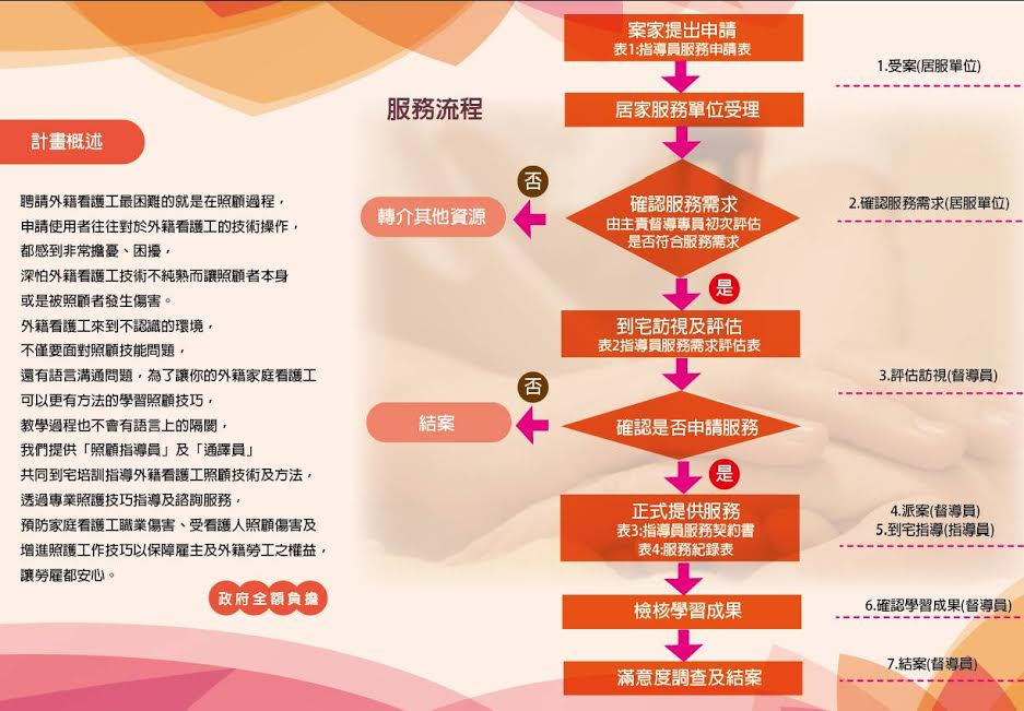 到宅指導外勞照護技巧DM反面