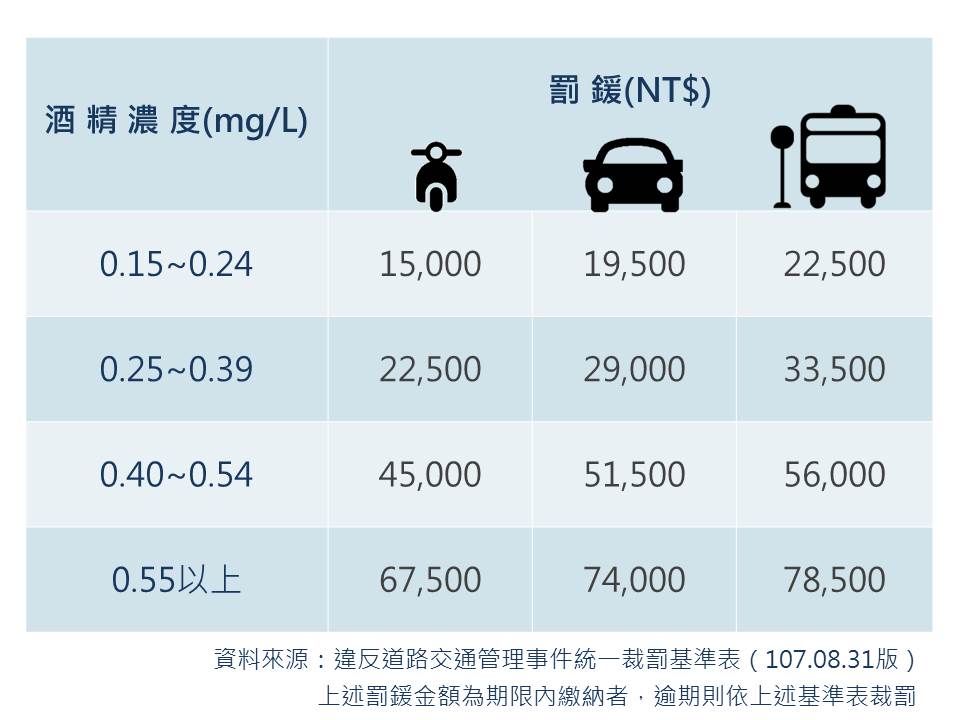 2.酒精濃度與罰鍰金額對照