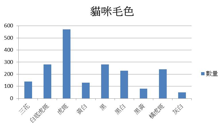 板橋動物之家米克斯貓毛色分布狀況