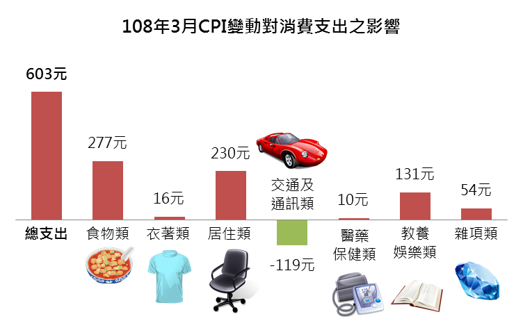 108年3月CPI變動對消費支出之影響