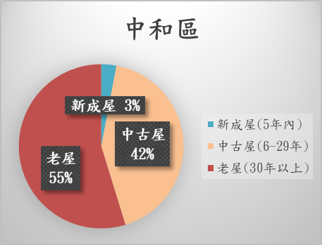 圖2、中和區屋齡分布圖