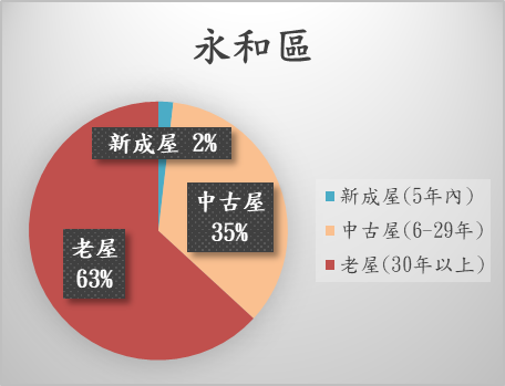 圖3、永和區屋齡分布圖