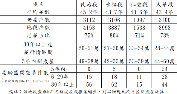 屋齡分析表