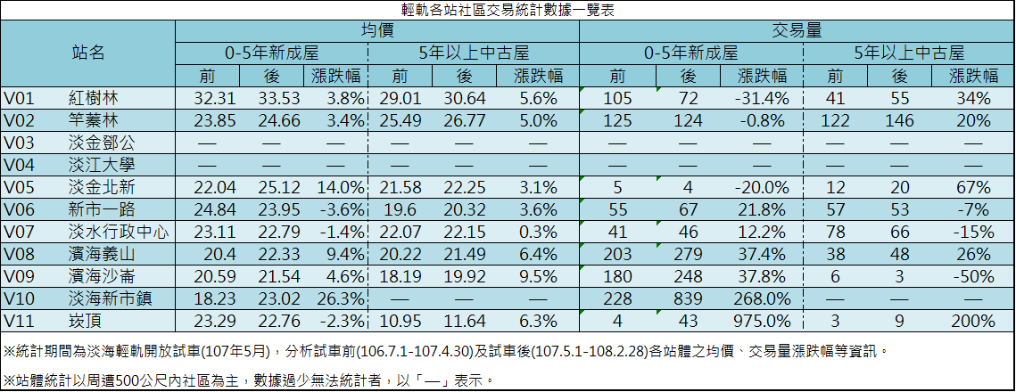 表1-輕軌各站社區交易統計數據一覽表