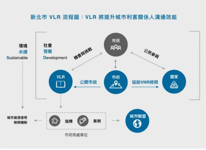 新北市VLR流程圖