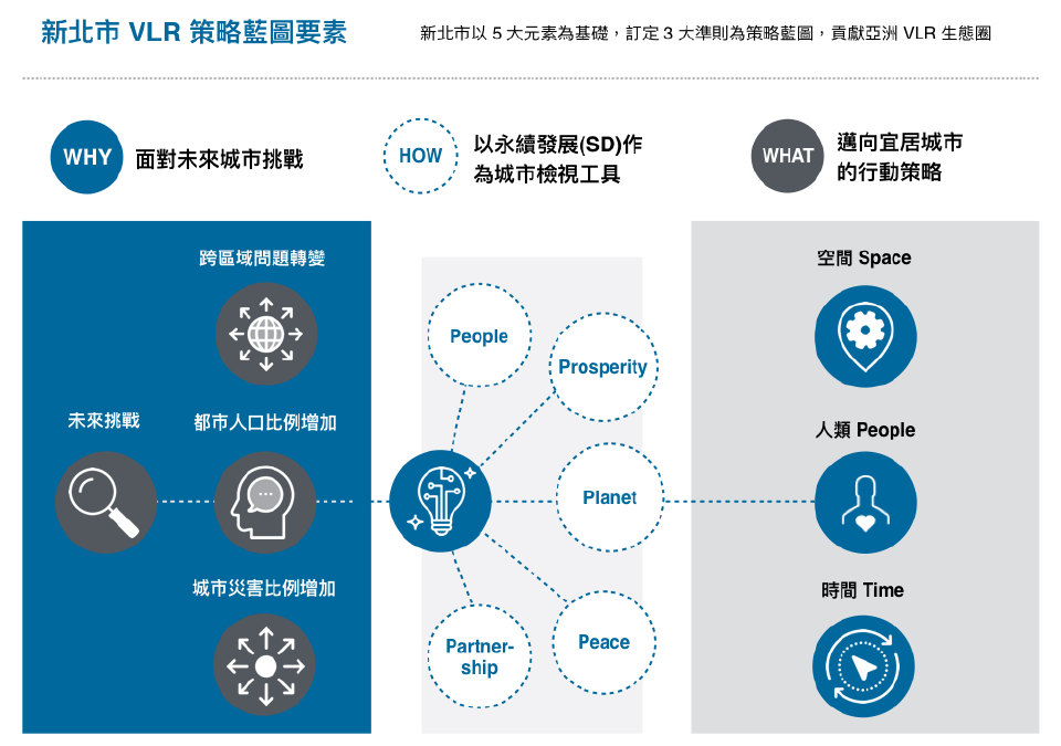 新北市VLR策略藍圖