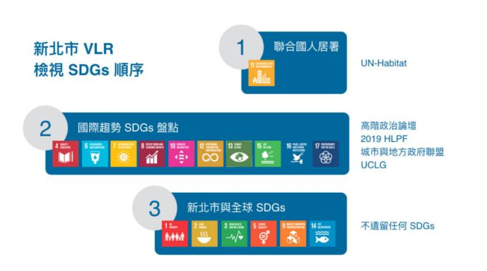 新北市VLR檢視順序