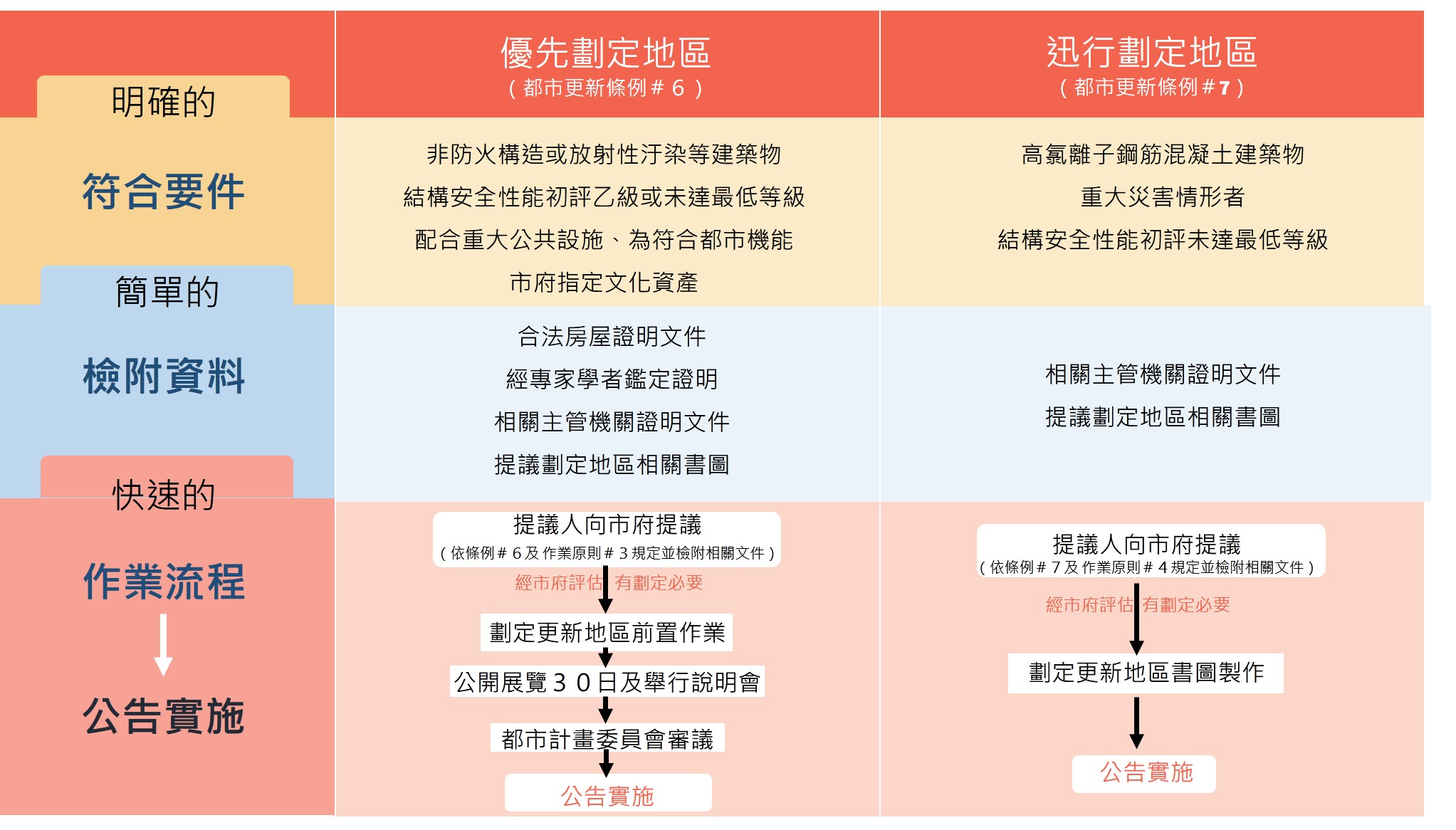 提議劃定更新地區流程圖