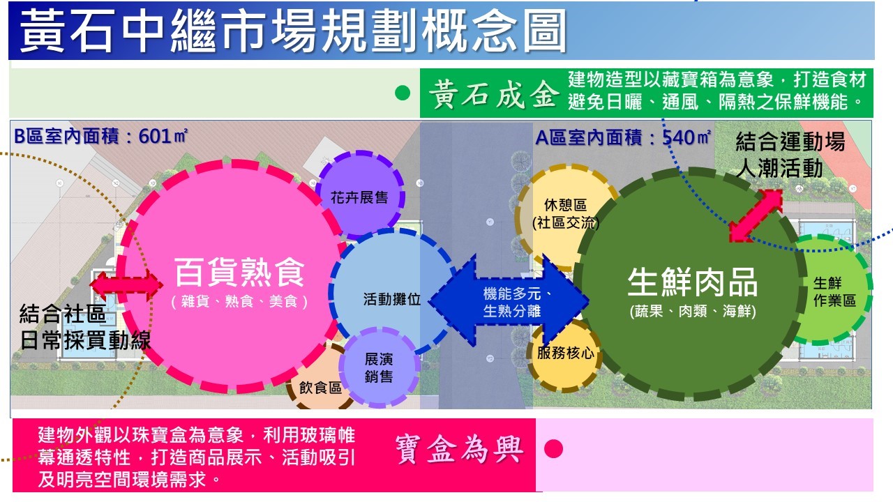 圖說：黃石中繼市場平面規劃概念圖。