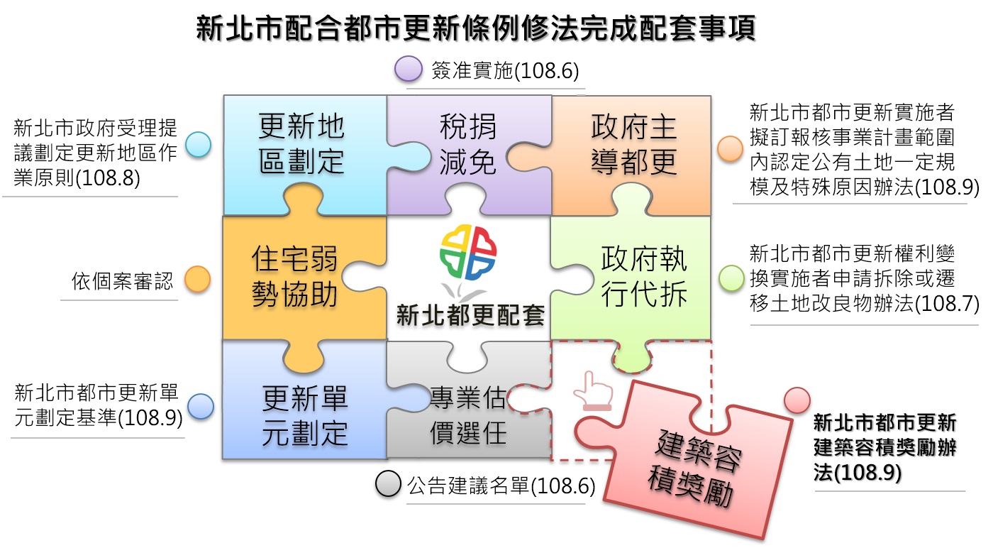 新北市配合都市更新條例修法完成配套事項