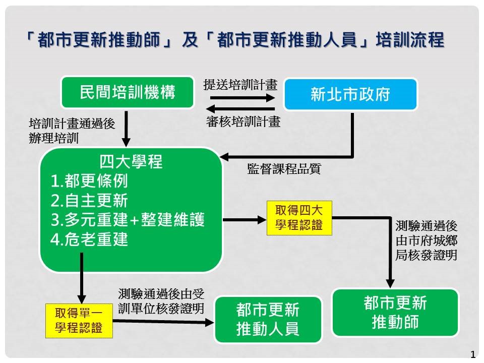 都市更新推動師及都市更新推動人員培訓流程