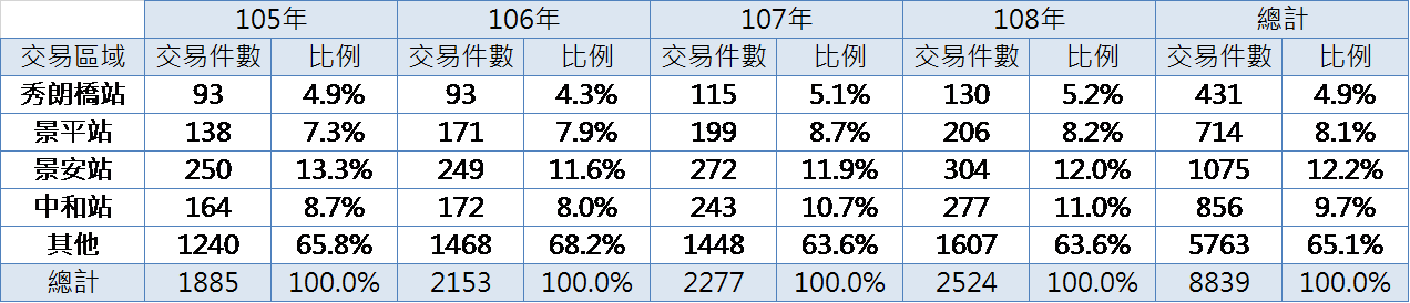 表1、中和區中古屋交易分布比例.png
