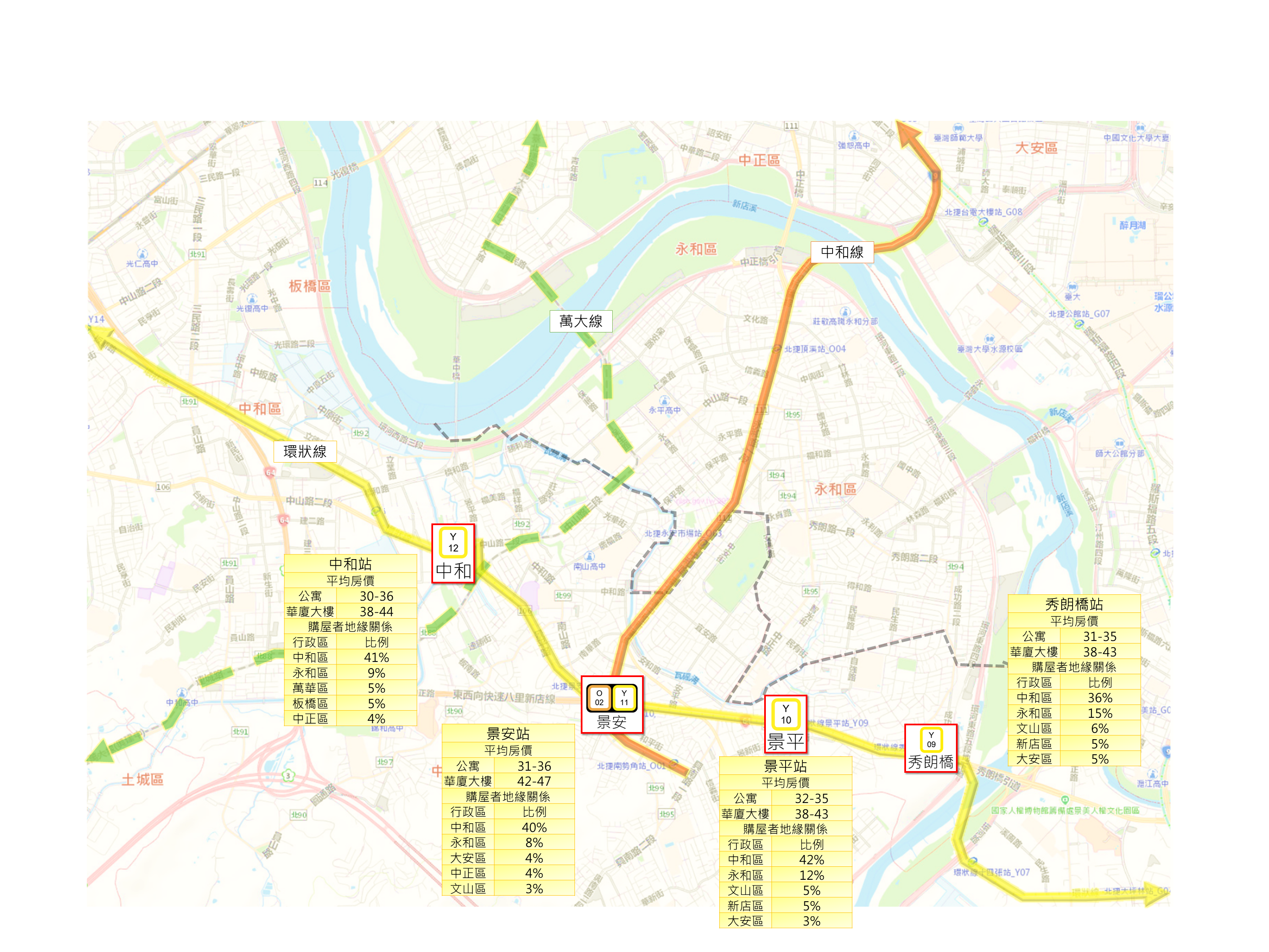 圖3、新北環狀線4站均價及購屋者地緣關係.png