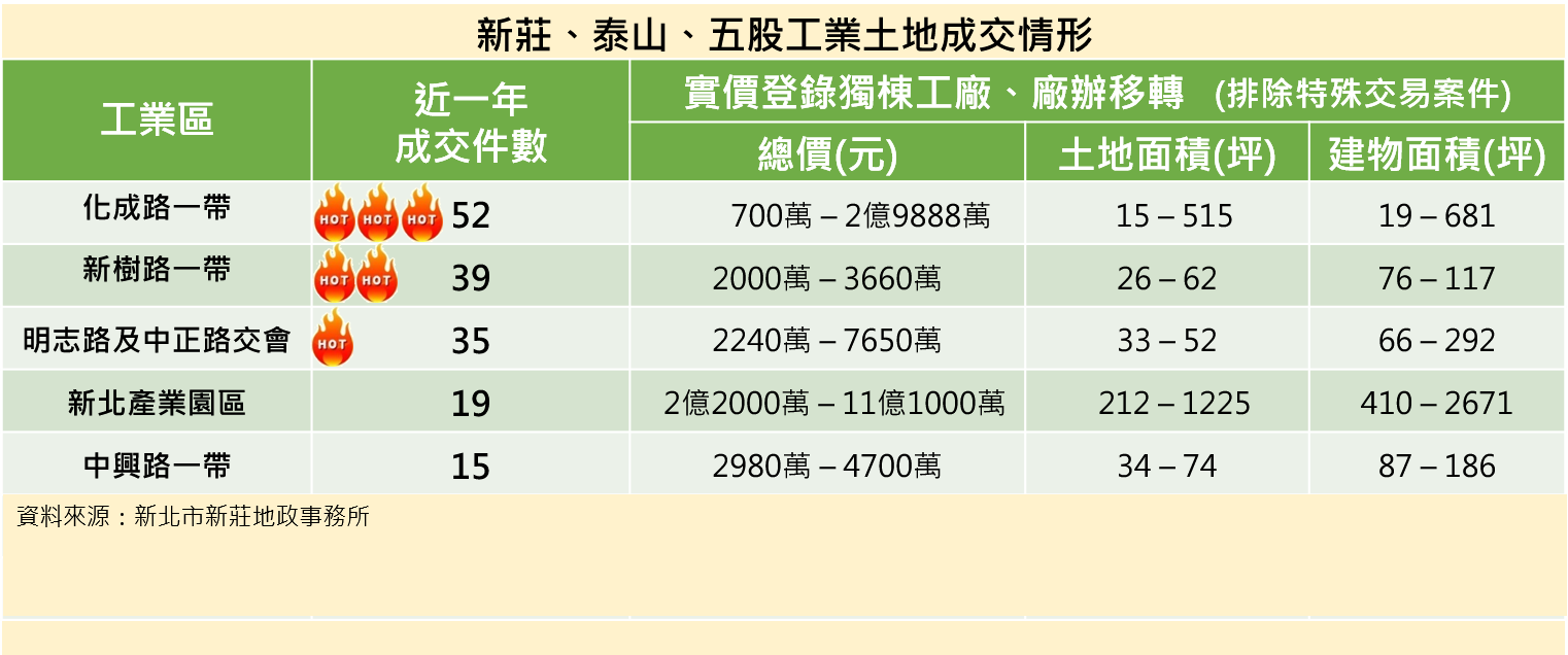 新莊、泰山、五股工業土地成交情形