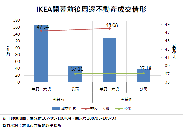 IKEA開幕前後周邊不動產成交情形