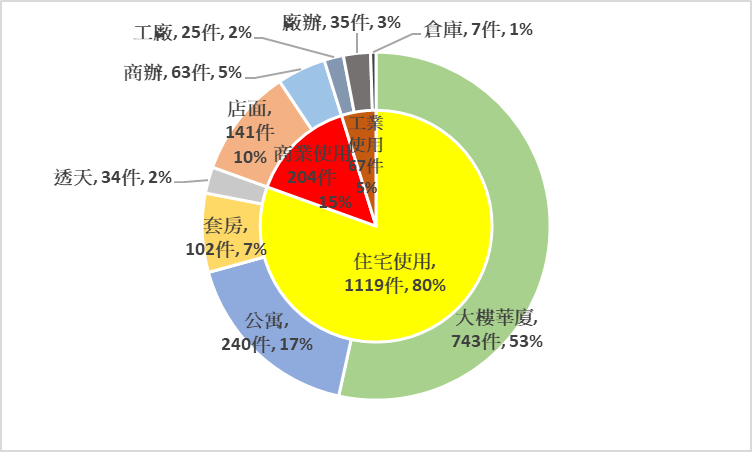 圖1：三蘆租賃案件類型分布圖