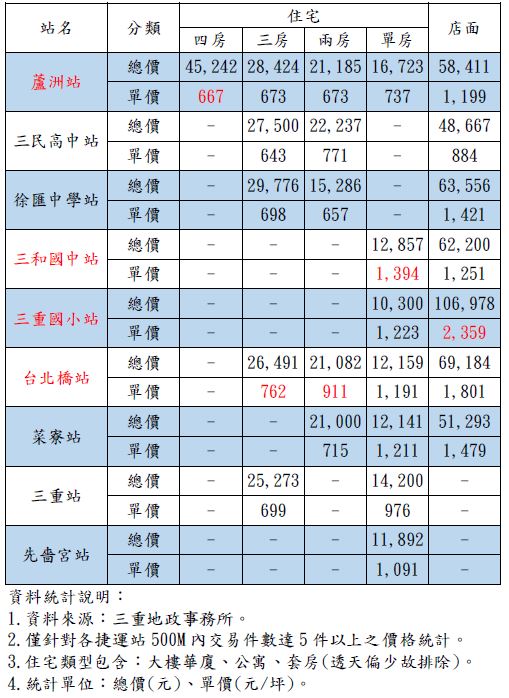 表1：三蘆轄區捷運站500公尺內住宅、店面租金行情一覽表