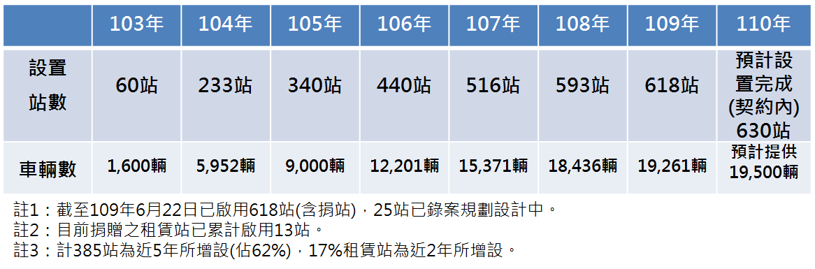 各年度累計啟用站數