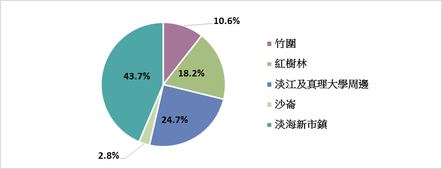 交易件數(五大生活圈)百分比(2,998件)