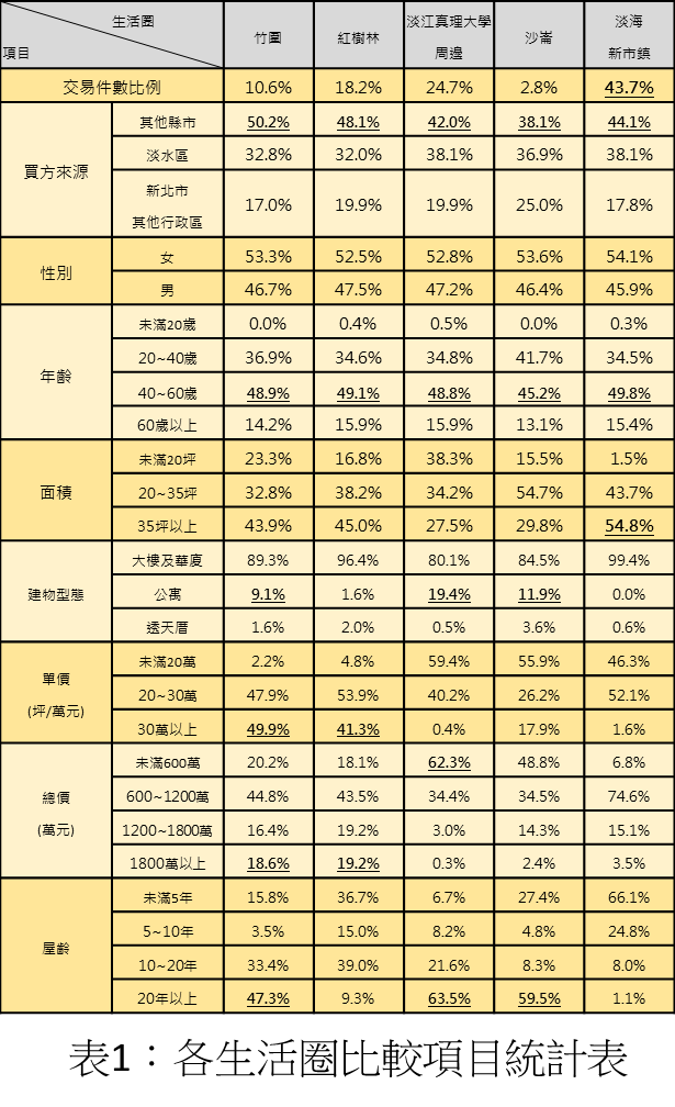 各生活圈比較項目統計表