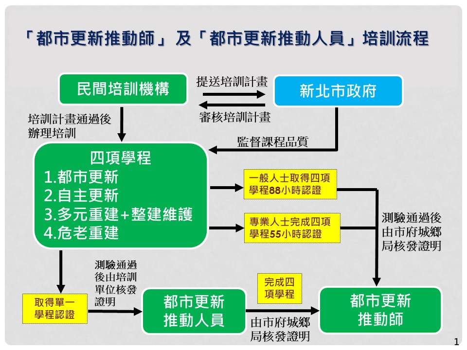 都市更新推動師及都市更新推動人員培訓流程