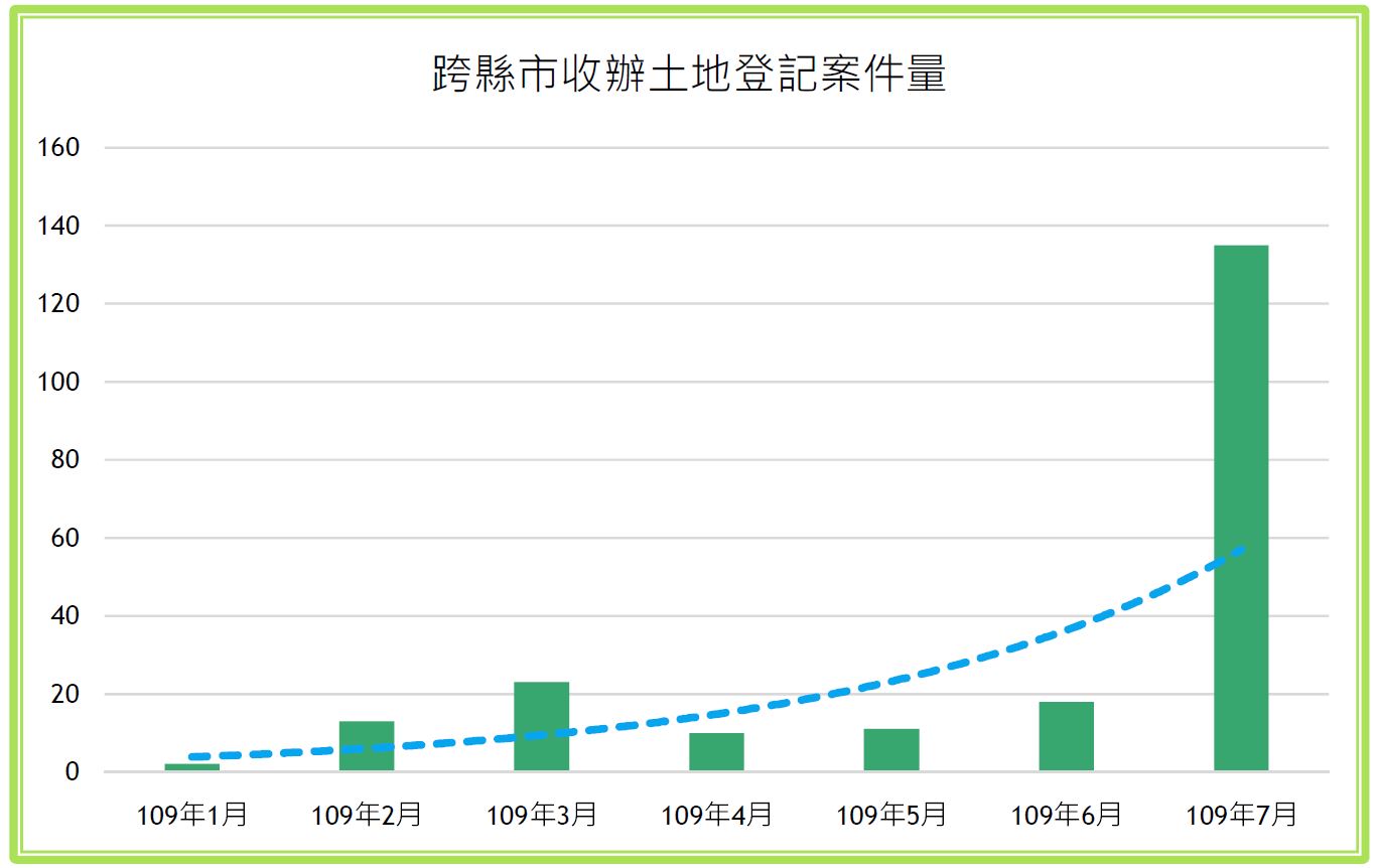 109年1月至7月跨縣市收辦土地登記案件數量