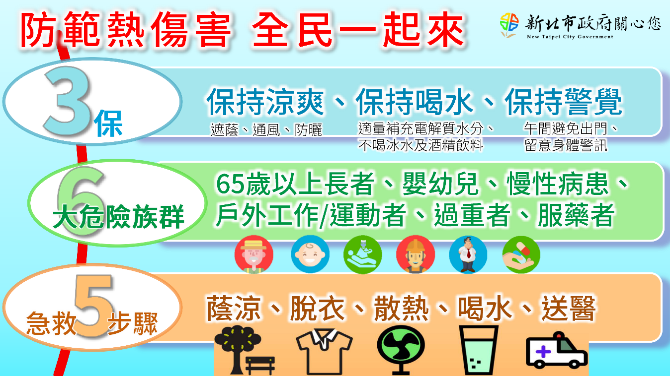新北市政府防範熱傷害365提醒市民保持警覺防熱傷害