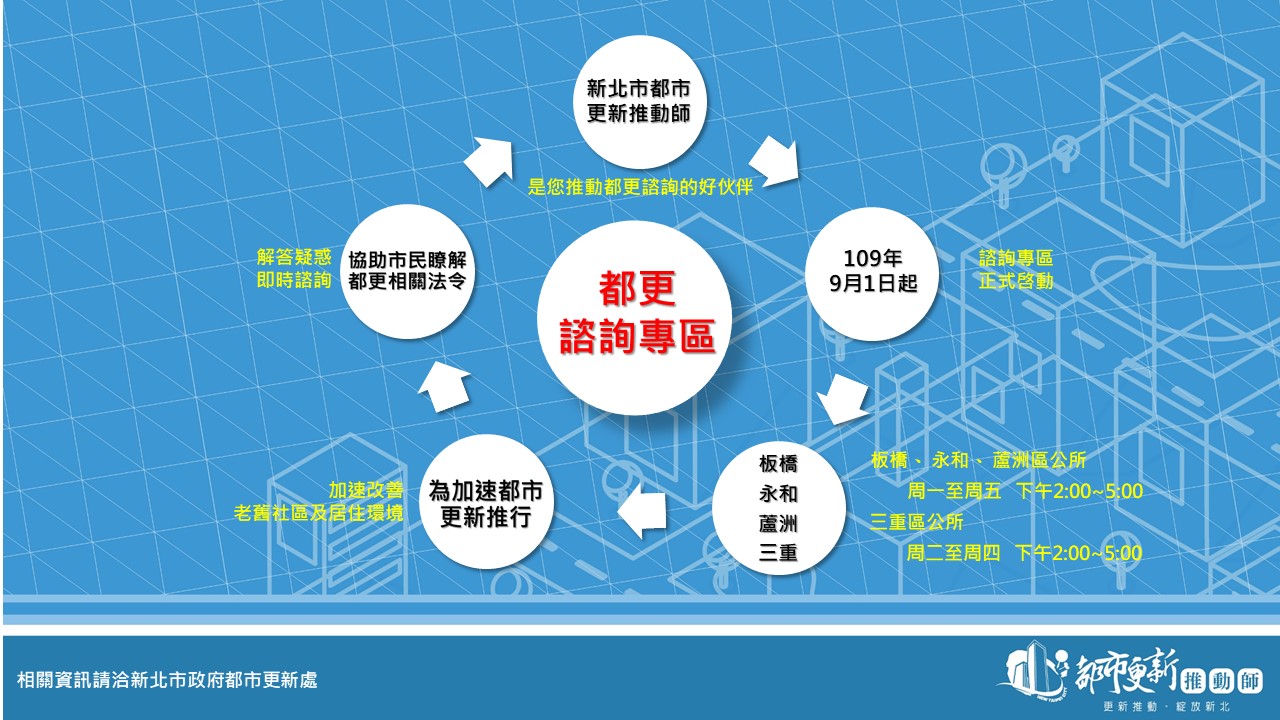 都更諮詢專區機制