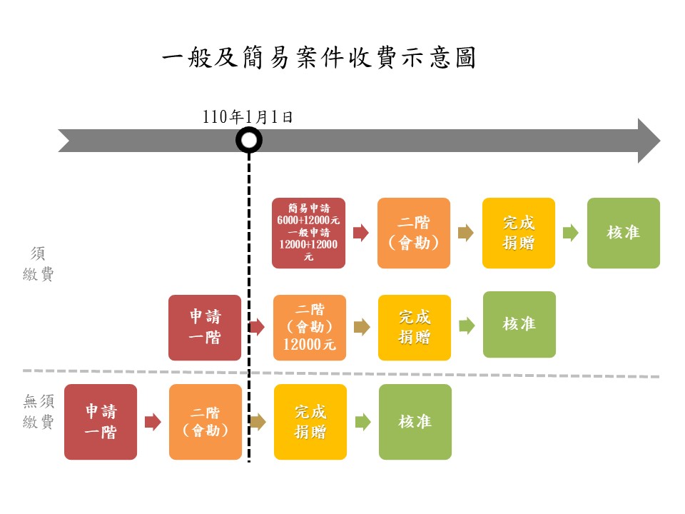 一般及簡易案件收費示意圖