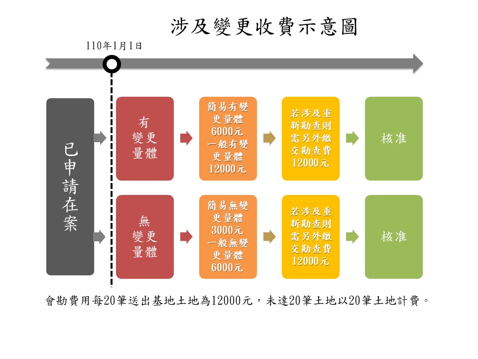 涉及變更案件之收費示意圖