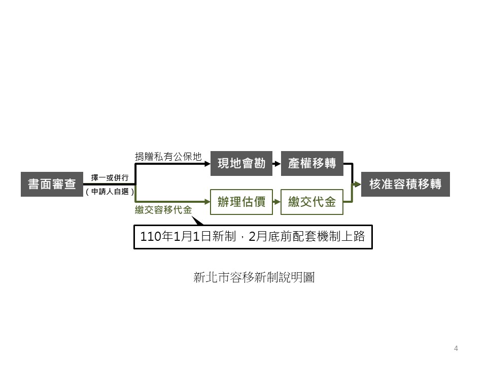 容積移轉雙軌制流程示意圖