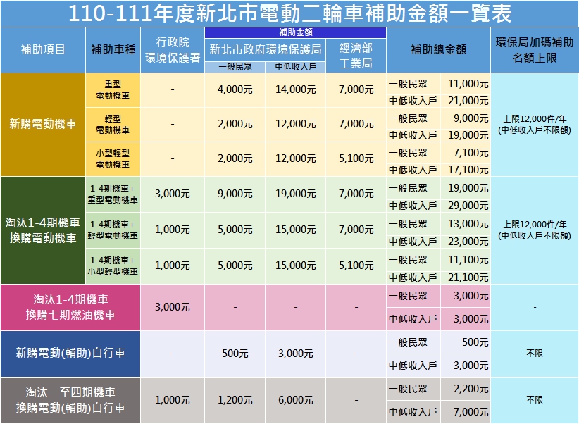 6.110-111年度新北市電動二輪車補助金額一覽表.jpg