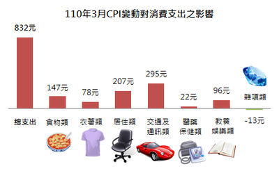 110年3月CPI變動對消費支出之影響