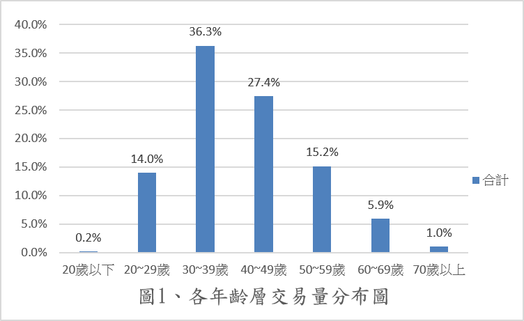 圖1、各年齡層交易量分布圖