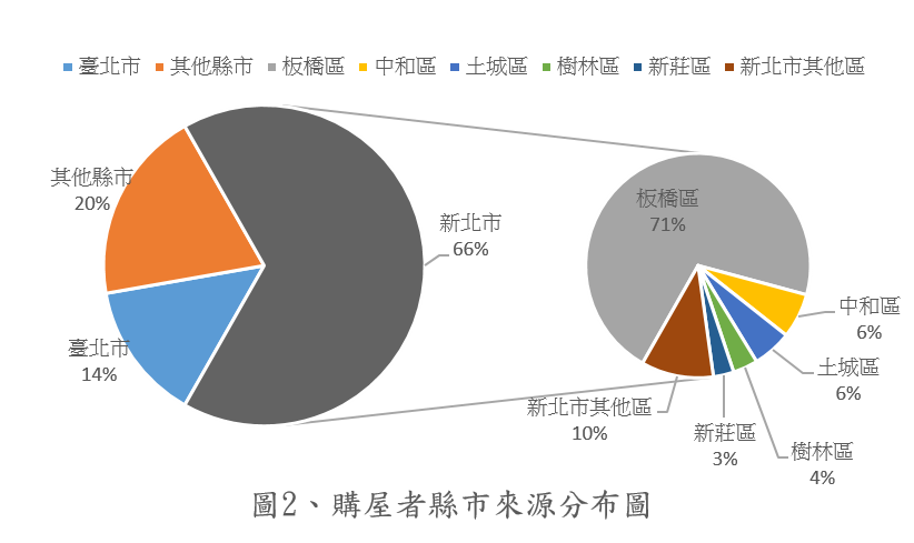 圖2、購屋者縣市來源分布圖