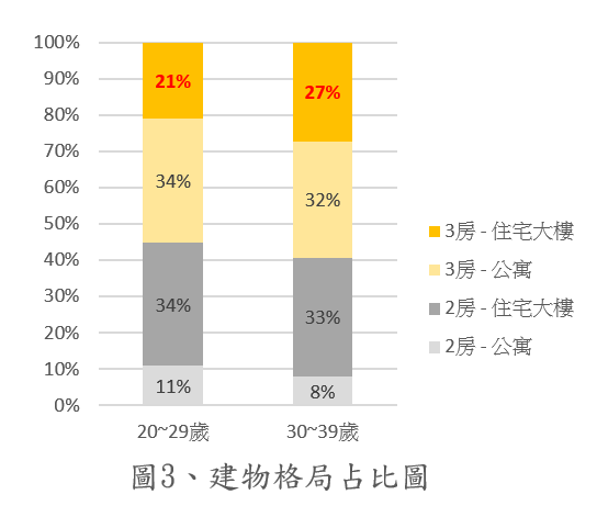 圖3、建物格局占比圖