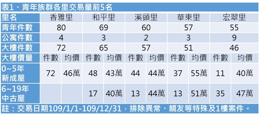 表1、青年族群各里交易量前5名