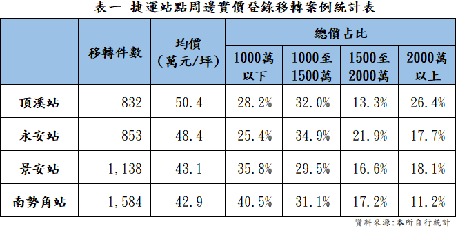 表一、捷運站點周邊實價登錄移轉案例統計表