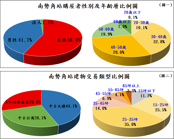 圖一、南勢角站購屋者性別及年齡層比例圖、圖二、南勢角站建物交易類型比例圖