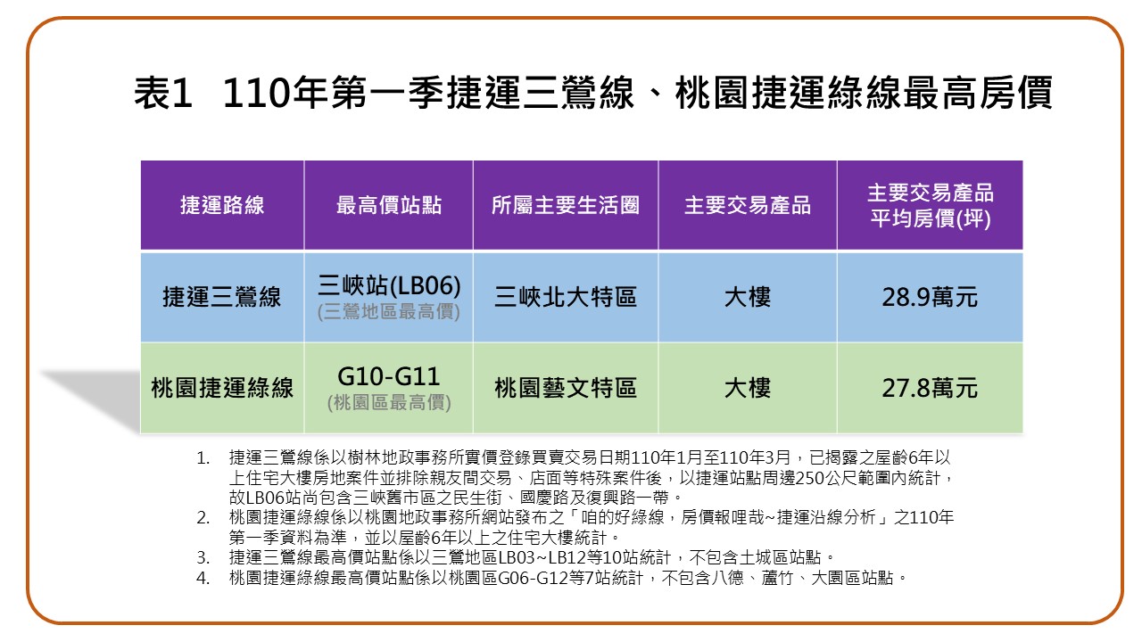捷運三鶯線各站近一年主要交易產品及房價