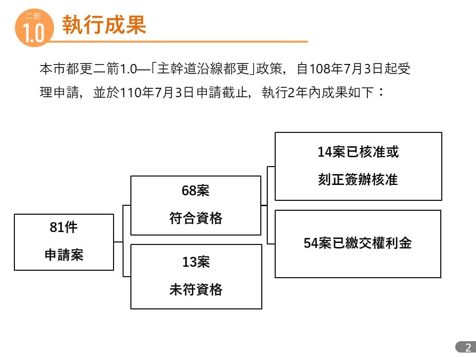 執行兩年內成果如圖