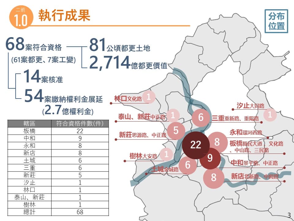 執行成果