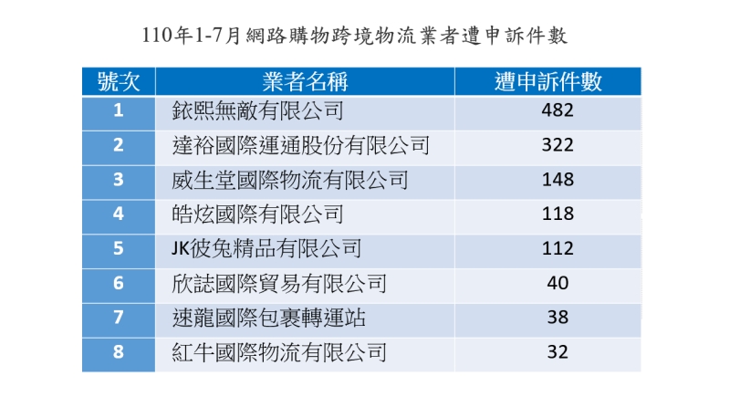 110年1-7月網路購物跨境物流業者遭申訴件數
