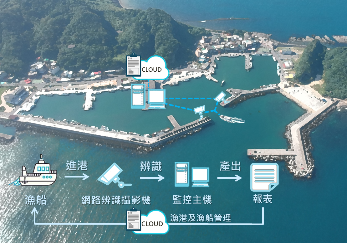 智能漁港計畫，透過船流監測系統，即時調節漁港船席位分配