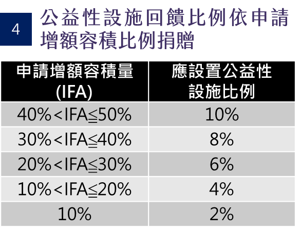 公益性設施回饋比例依申請增額容積比例捐贈