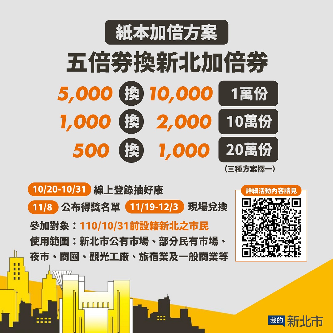新北加倍券以小面額50元及100元方式發行，讓新北加倍券使用更具有彈性，帶動新北市庶民經濟成長