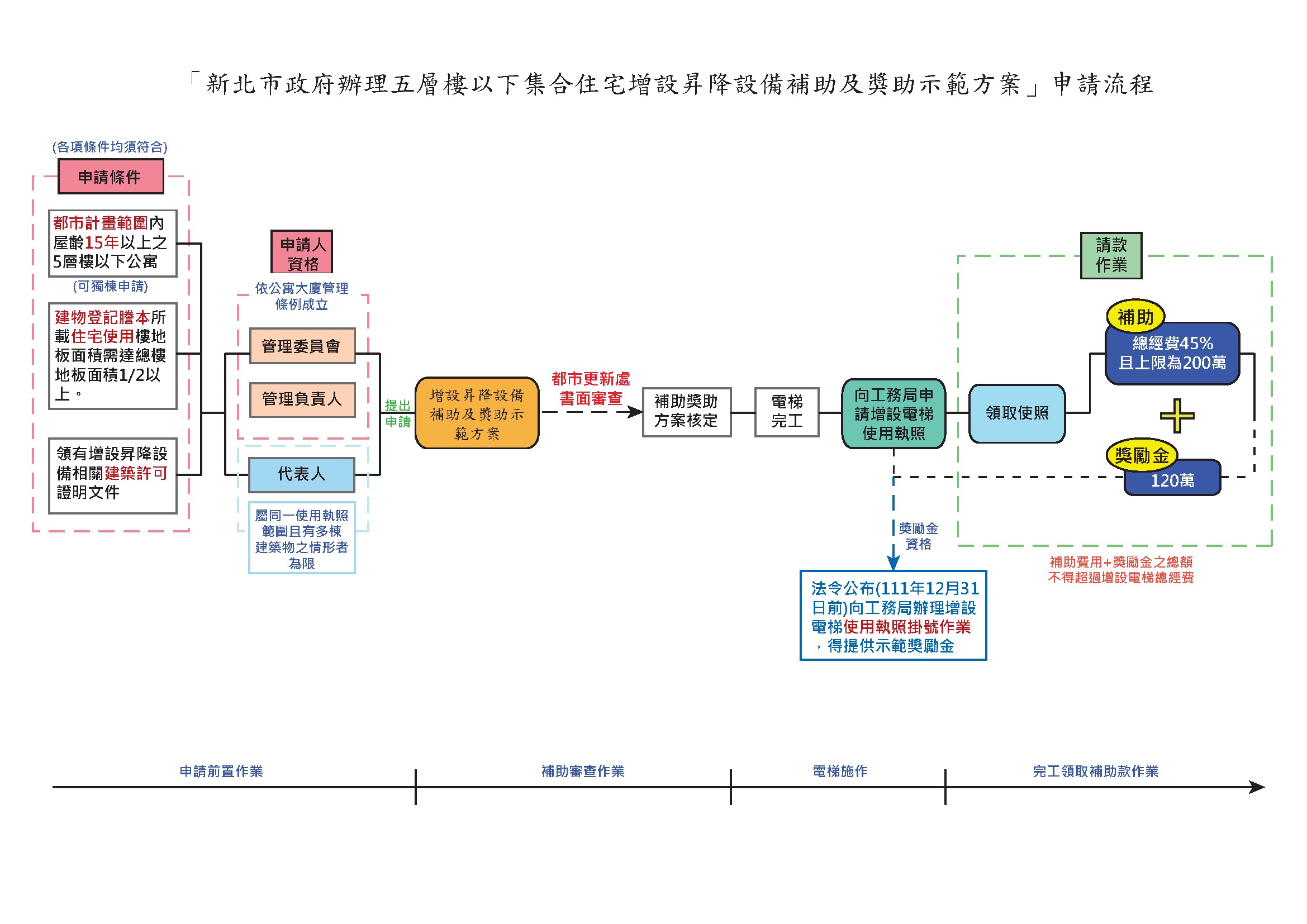電梯申請流程圖